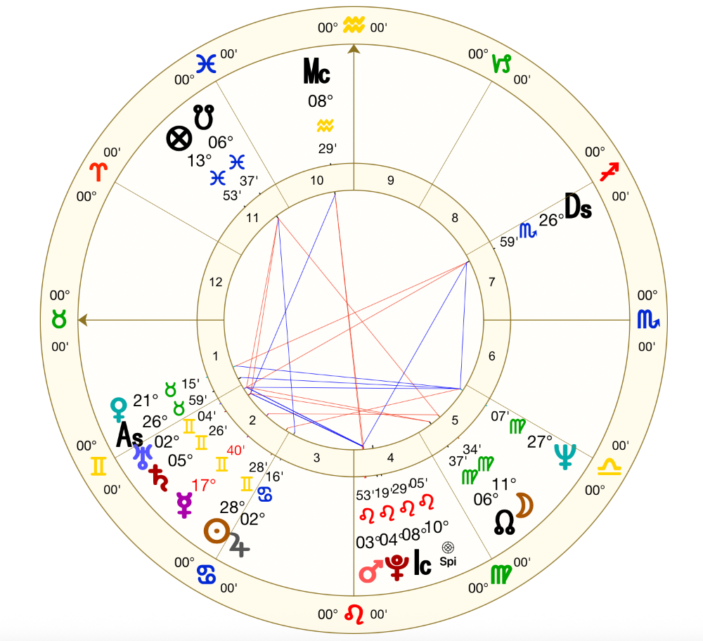 Astrological birth chart with various glyphs representing the planets at the time of birth.